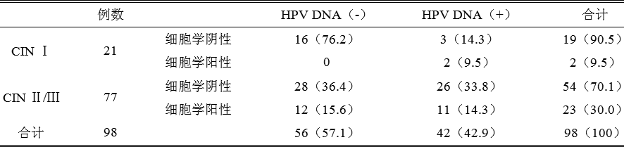 高危型hpv检测结合液基细胞学检查用于