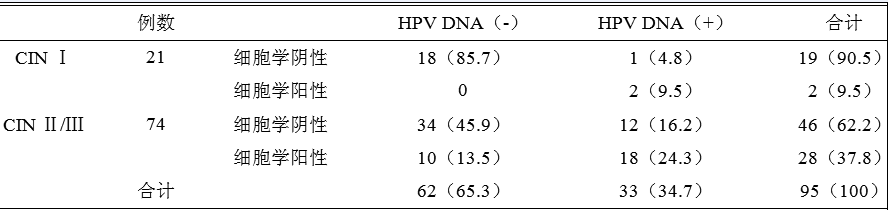高危型hpv检测结合液基细胞学检查用于