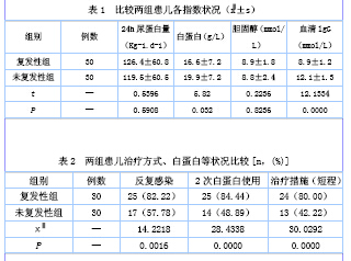 小儿肾病综合征复发危险因素临床分析