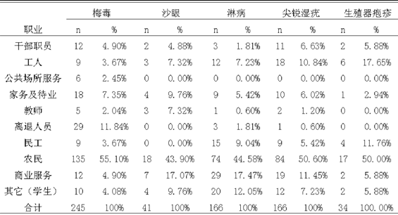 隆阳区2005-2009年5种性病病例报告分析