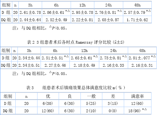 表1 3组患者术后各时点vas评分比较(-&plun;s)