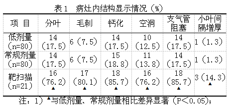 低剂量螺旋CT在有症状患者胸部检查的应用分