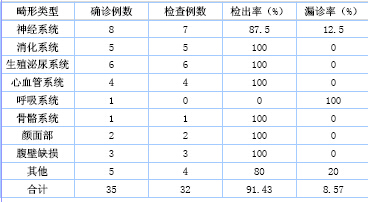 超声检查在产前筛查胎儿先天畸形中的临床价值