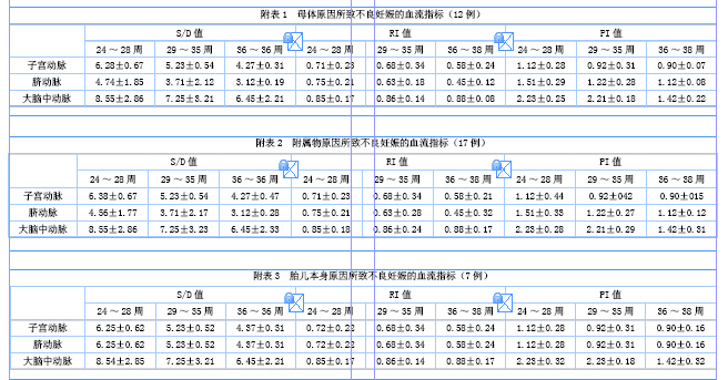 彩色多普勒技术联合监测子宫动脉,脐动脉及胎儿大脑中动脉对预测不良