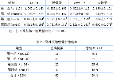表1 不同年龄组各部位骨密度测定值(x-±s,g/cm2)