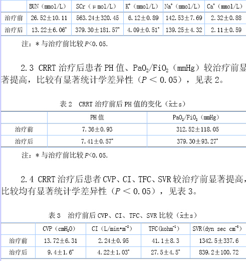 50例MODS的CRRT治疗体会