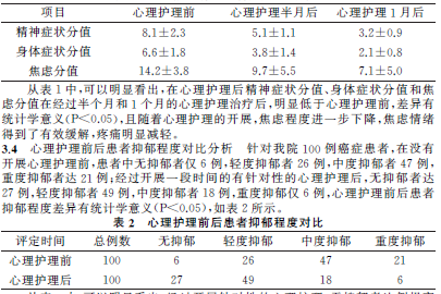 基于HAMA-SDS心理护理评估方法对癌症患者