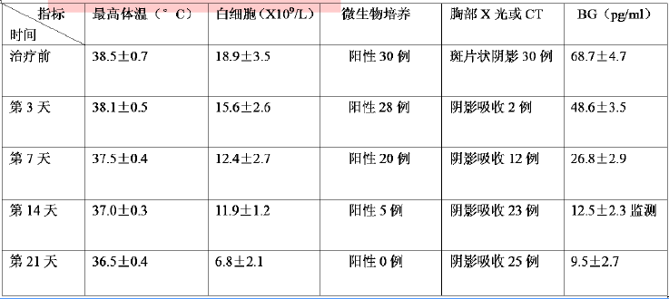 1,3-β-D葡聚糖在侵袭性肺部真菌感染疗效监测