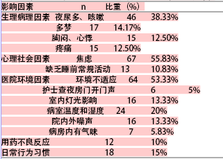 老年高血压患者睡眠质量影响因素的调查与建议