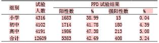 五莲县在校生ppd试验结果分析