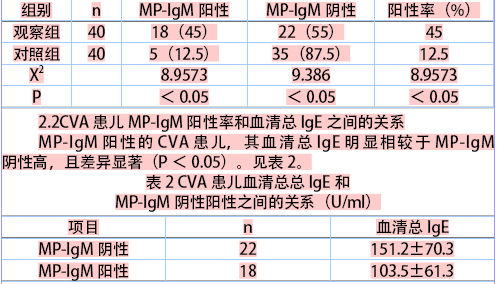 肺炎支原体感染与儿童咳嗽变异性哮喘的关系