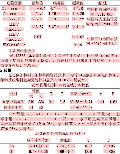 血浆同型半胱氨酸,血糖及血脂在脑卒中高危人群筛查中的意义