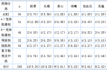 高血压药物用于高血压患者的不良反应及影响因