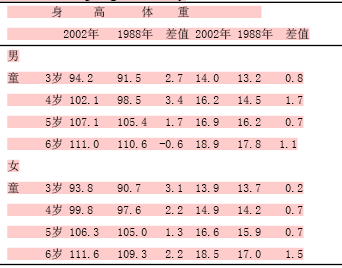 丽江县地震灾害对预期寿命和儿童生长发育的远