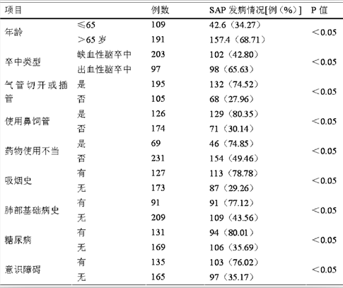 脑卒中相关性肺炎病因分析