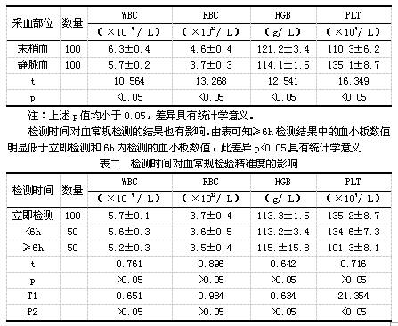 孕妇,静脉血常规检验,部分值结果偏高,求助。