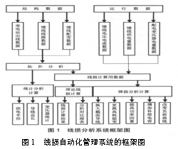 配电网线损管理中电力自动化系统的应用研究