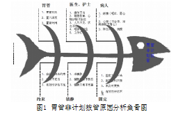 胃管非计划拔管后大部分能沟通交流的患者表示,自行拔管的原因为置管