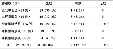 对93例门诊收治儿童结核病的临床分析