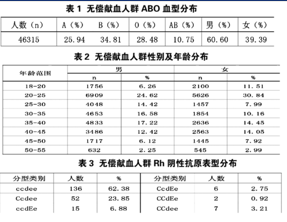 中国人口血型分布_中国人血型地理分布图
