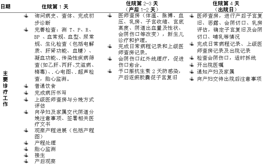 自然临产阴道分娩应用临床路径的效果评价