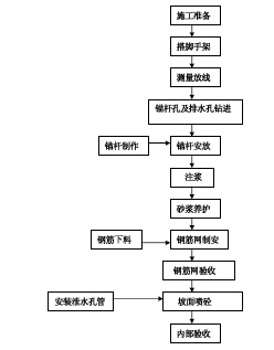 基坑支护施工管理要点探讨