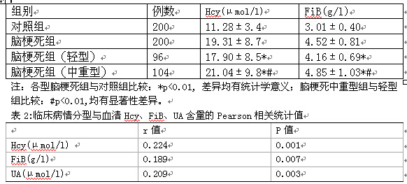 脑梗死患者血清同型半胱氨酸、尿酸和纤维蛋白