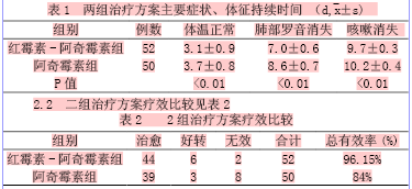 二种方案治疗小儿肺炎支原体肺炎的疗效观察