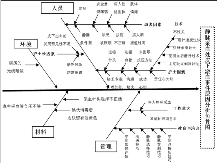顾志娥1 王加凤2 (通讯作者) (1江苏省扬州市苏北人民医院神经内科 江苏扬州 225000) (2江苏省扬州市苏北人民医院护理部 江苏扬州 225000) 【摘要】目的:分析住院患者静脉采血致皮下淤血不良反应的原因,探讨如何降低皮下淤血不良反应的发生及提高住院患者安全性的有效管理措施。方法:对2012年7~12月的静脉采血皮下淤血事件54起进行回顾性分析,运用根因分析方法查找发生皮下淤血的近端原因、确定根本原因。结果: 静脉采血致皮下淤血的主要原因与护理人员静脉采血技术不过关、患者自身静脉