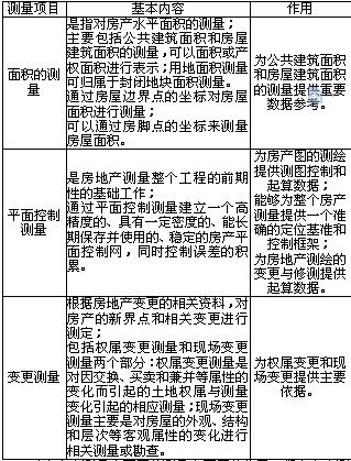 测量的特点_房地产测量资料的特点_房地产测量工资怎样