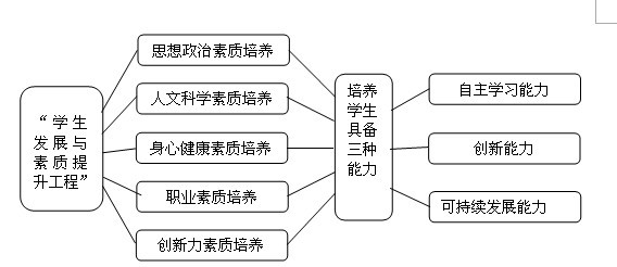 城市型综合大学学生发展与素质提升的实践探索