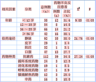 药物不良反应报告分析及其预防措施研究