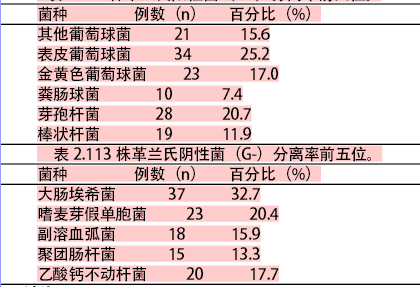 分析248例结膜囊分泌物细菌培养鉴定结果以及