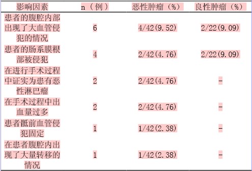 原发性腹膜后肿瘤外科治疗观察