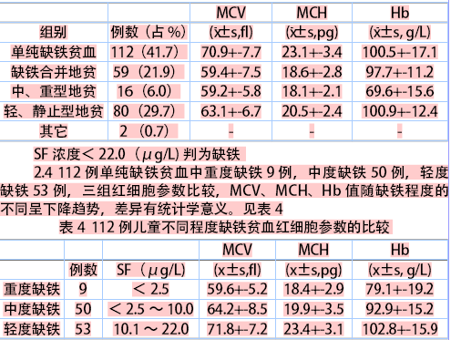 钦州市儿童门诊中主要的贫血类型及贫血程度分