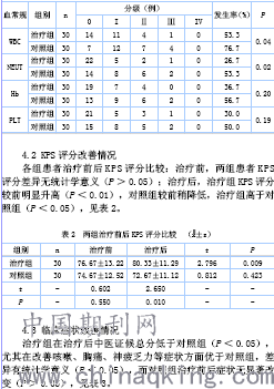 表1  两组治疗前后骨髓抑制比较