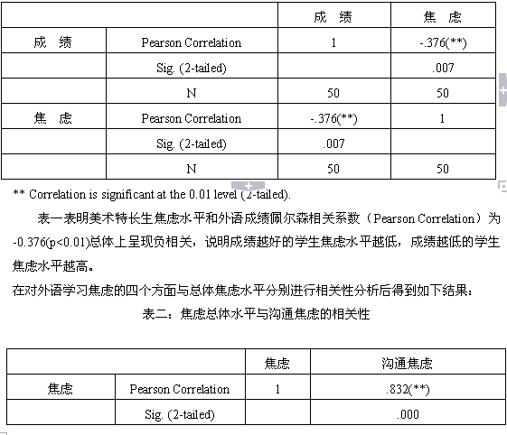 高中美术特长生英语学习焦虑与英语学习的相关