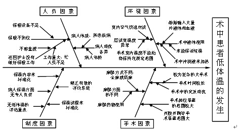 图2. 术中患者低体温发生的原因分析鱼骨图