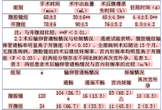 腹腔镜和开腹手术在治疗宫外孕中的临床效果观