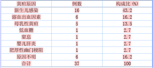 表1  足月新生儿黄疸原因及构成比