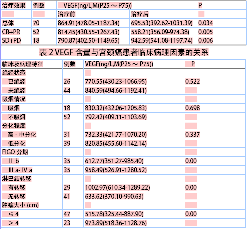 中晚期宫颈癌治疗前后血清VEGF的浓度变化及