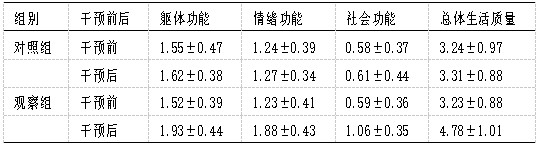 两组患者性别,年龄,病程,心功能分级,基础心脏疾病等方面比较,差异无