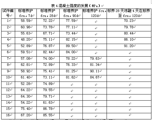 矿物掺合料对高性能混凝土的影响