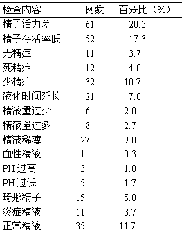 300例男性不育症的精液常规检查结果分析