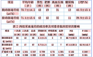 急性心力衰竭患者经桡动脉及股动脉采血进行血