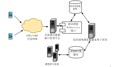 数据通信服务