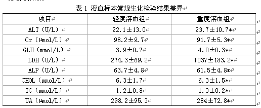110例溶血标本对常规生化检验结果的影响分析