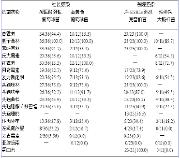 新生儿败血症社区感染和院内感染的病原菌分析