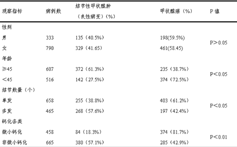 甲状腺超声探测钙化与甲状腺癌关系的探讨