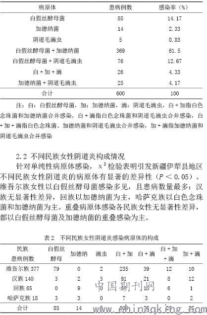 600例新疆伊犁地区女性阴道炎的病原体主要为白假丝酵母菌和加德纳